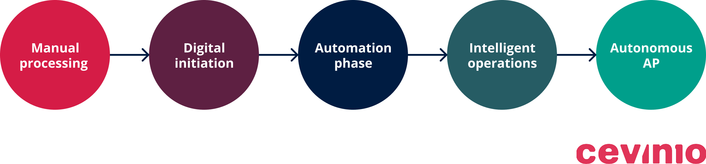 AP Automation for manufacturing transition process infographic