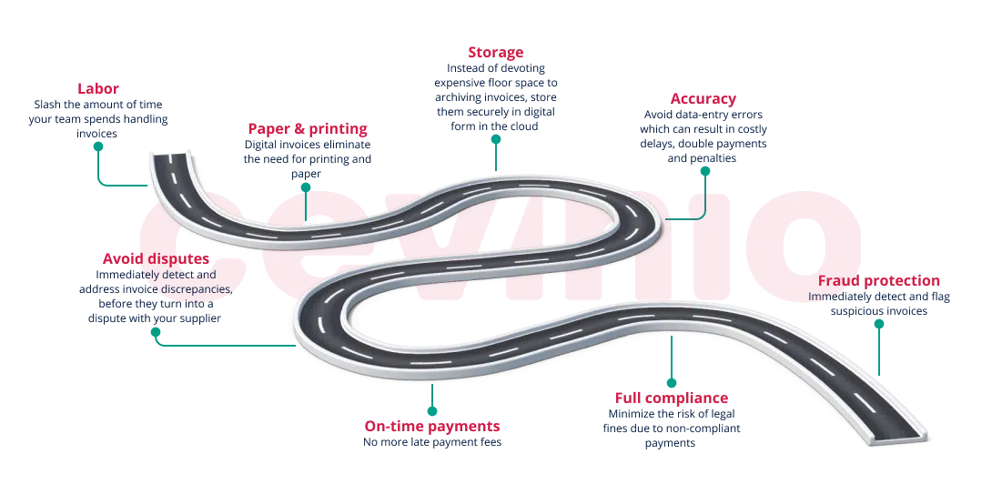 Save money on every invoice you process with automated accounts payable software by Cevinio